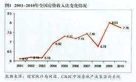 收入房價比