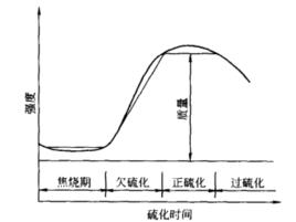 硫化過程