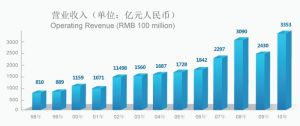 營業收入