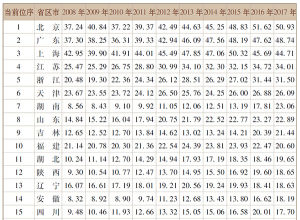 2018中國區域對外開放指數報告