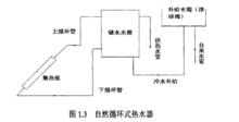 太陽能自然循環熱水系統