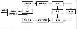 LDPC碼