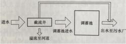 圖1 典型合流制調蓄池工作原理圖解