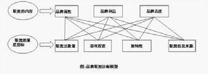 品牌聯想診斷模型