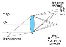 色差