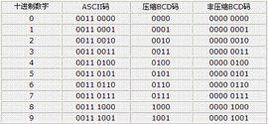 非壓縮十進制