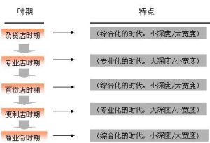 零售轉輪理論