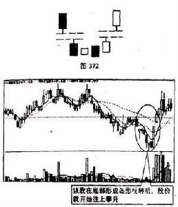 圖371中所表現的K線組合即為我們在股市中經常談到的底部島形反轉走勢。