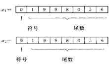 圖1 X1、X2的定點表示