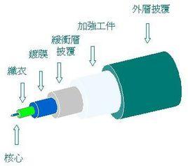 光纖緩衝層