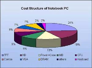 （圖）筆記本電腦的成本結構分析