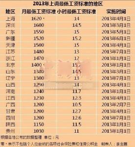 18省市上調最低工資標準