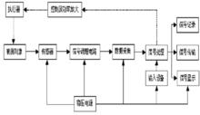 圖2 現代檢測系統一般組成框圖