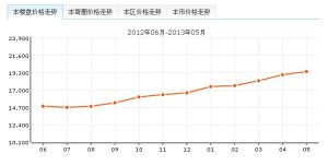 嶺南新世界房價走勢