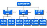 考試遠程監控系統