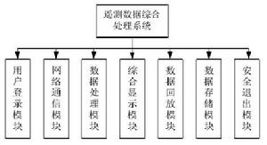 遙測數據處理系統