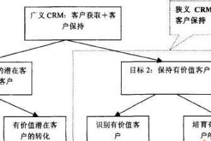 客戶關係管理理論