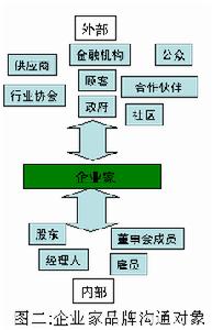 企業家品牌