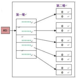 二維數組