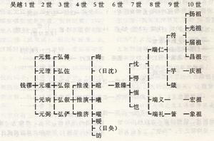 吳越錢氏世系表