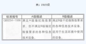 表1 ITE分級