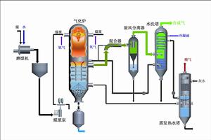 煤氣化技術