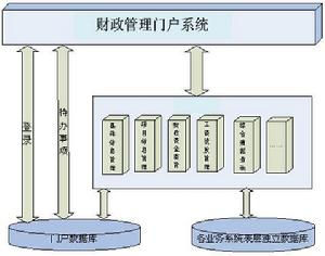 財政門戶管理系統