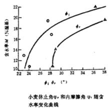 內摩擦角