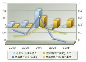 盈利趨勢