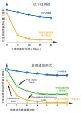 OPM[適機認知無線網路]