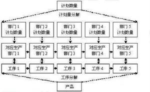 推動式生產