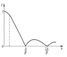 干涉條紋對比度