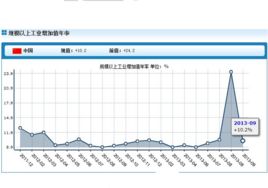 規模以上工業增加值