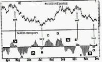 MACD柱狀圖