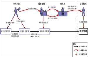 項目會議管理