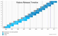 Fedora 發行歷史