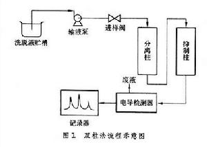 離子色譜法