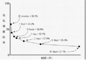 艾賓浩斯遺忘曲線