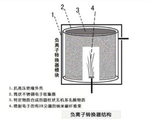 森肽基負離子發生器