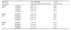 SRAM 的 α單粒子翻轉截面和失效率