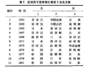 籃球重大國際比賽