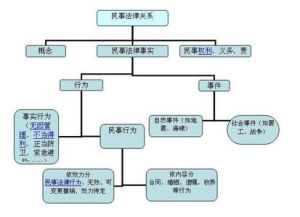 法律關係的內容