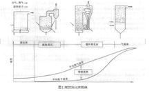 煤炭流化床燃燒