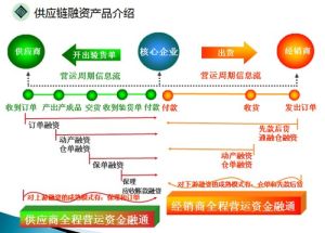 供應鏈融資