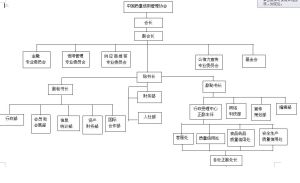 協會組織架構圖