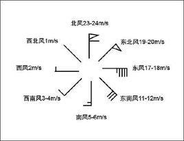 風速羽