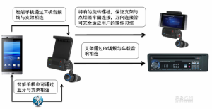 無需複雜的拆車安裝，1分鐘就能安裝使用