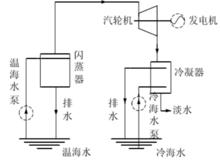 開式循環系統