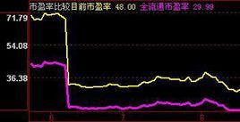 全流通市盈率