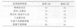 城市各類區域垂直方向振級標準值